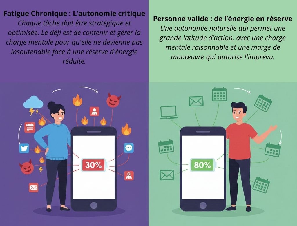 Fatigue Chronique : L’autonomie critique Chaque tâche doit être stratégique et optimisée. 